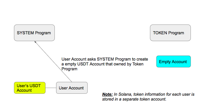 User Account asks SYSTEM Program to create a empty USDT Account that owned by Token Program